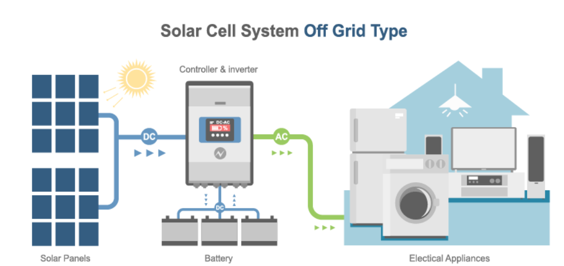 Off-Grid Solar System