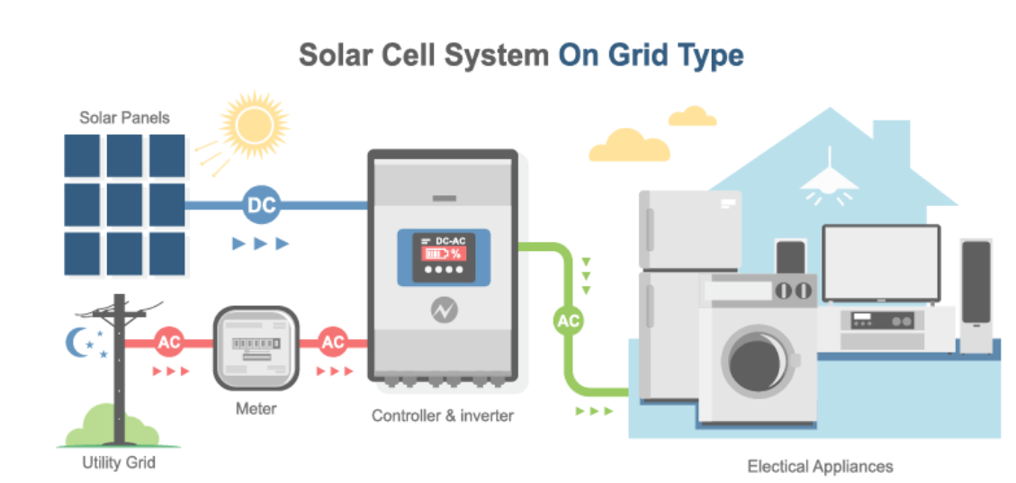 Grid Connected System