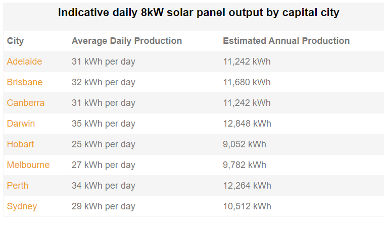 Solar panel output by capital city