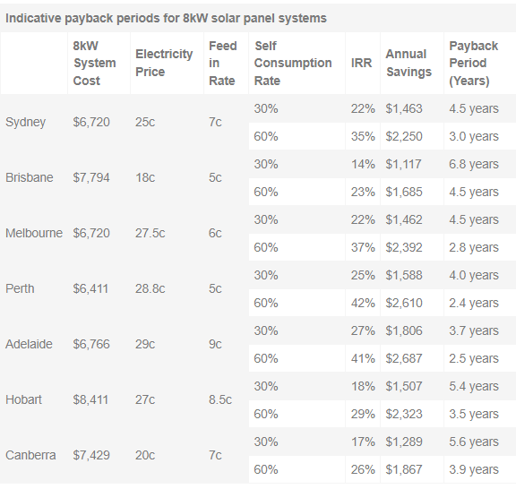 Indicative payback periods for 8kw solar panel systems 