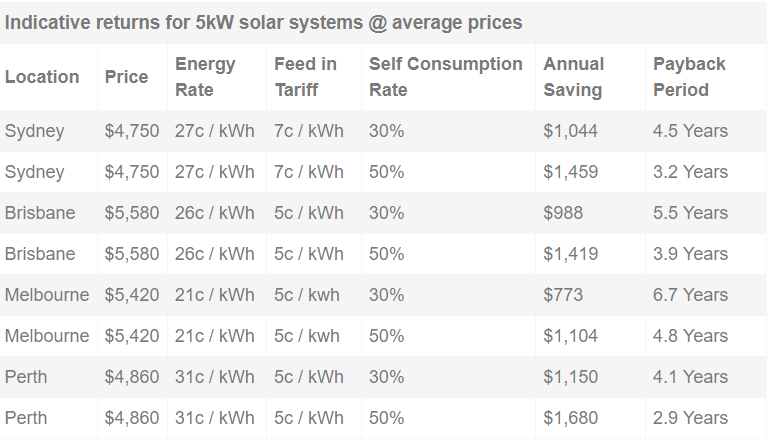 Indicative returns for 5kw solar systems