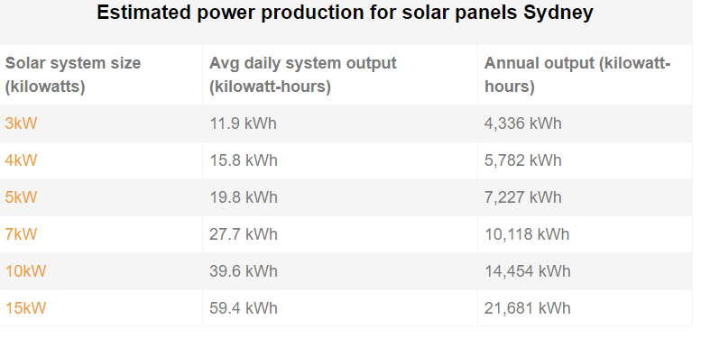 power production for solar panels