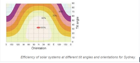 Efficiency of solar systems 
