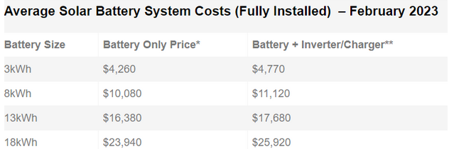 Cost of Solar Battery